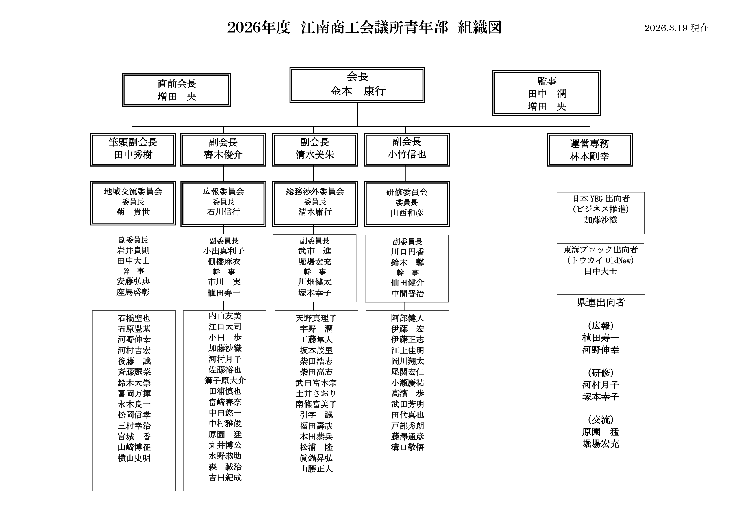 2026年度 江南商工会議所青年部 組織図