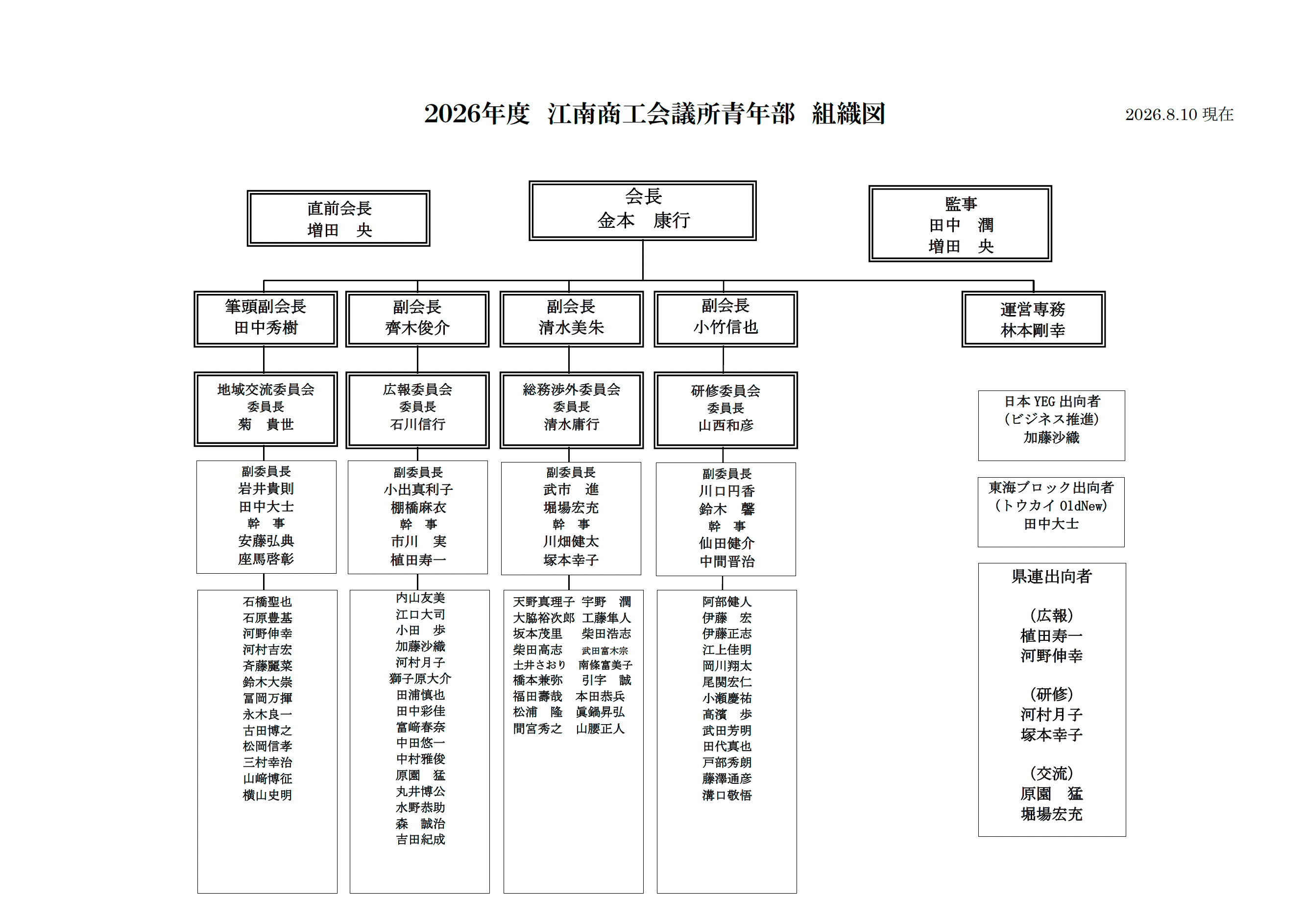 2026年度 江南商工会議所青年部 組織図