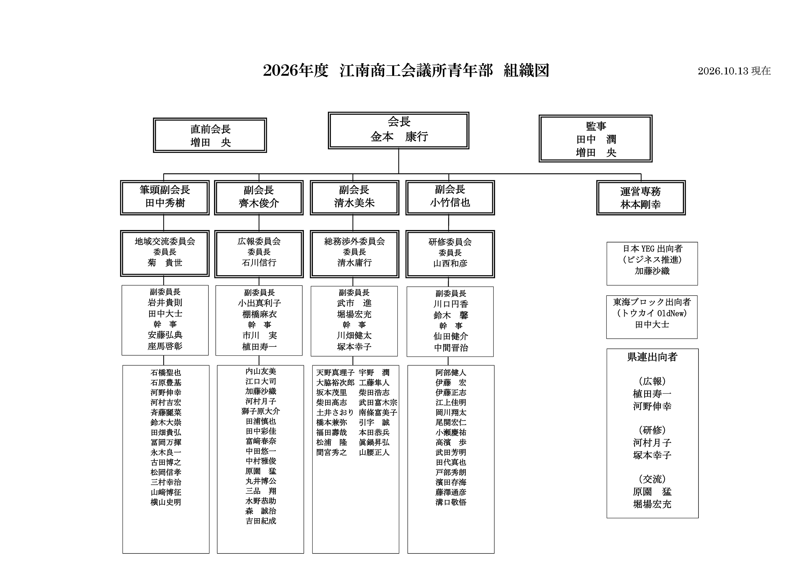 2026年度 江南商工会議所青年部 組織図