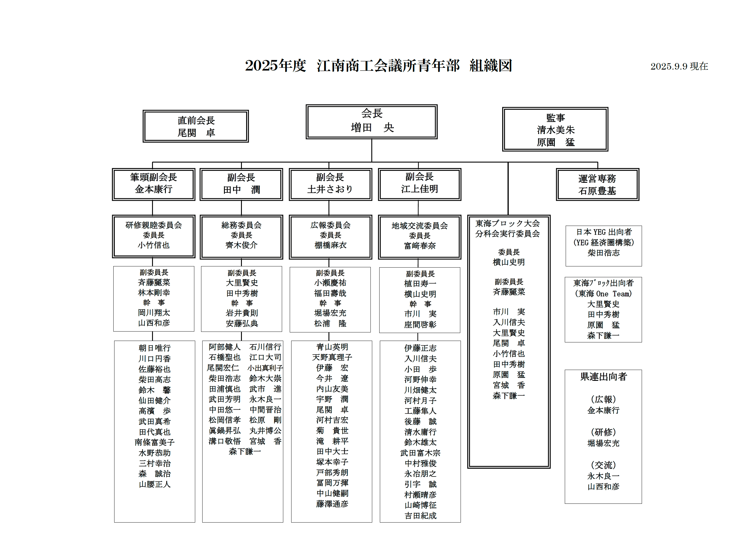 2025年度 江南商工会議所青年部 組織図