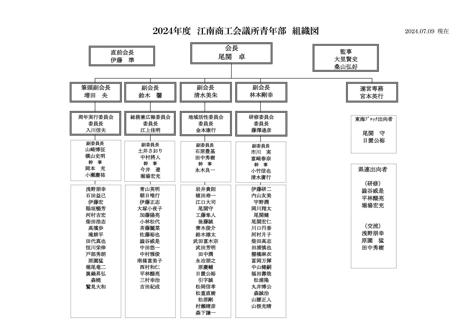 ２０２４年度 江南商工会議所青年部 組織図